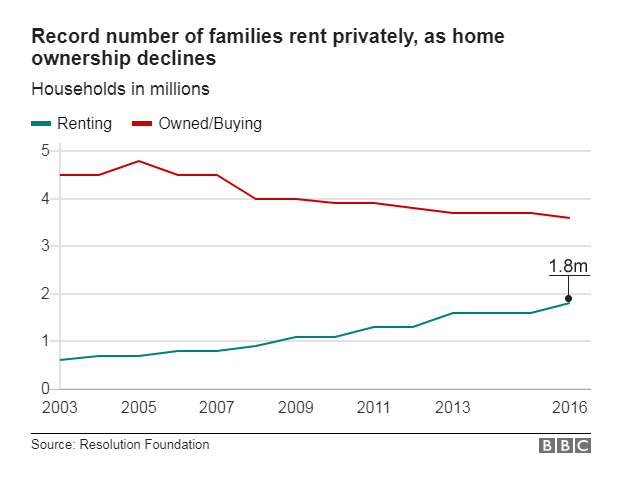 Chart showing growing number of renters as owned/buying declines