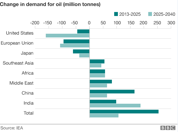 oil chart showing demand