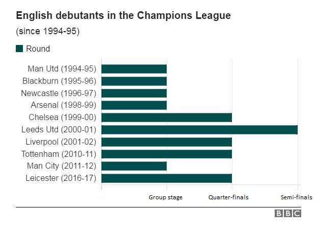 English Champions League debutants