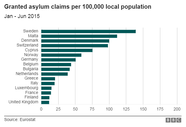 Chart showing asylum claims per 100,000 local population in EU countries