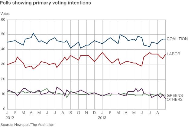 Chart showing a poll of voters primary choice in the Australian election