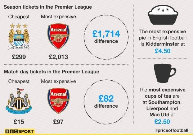 Price of football statistics