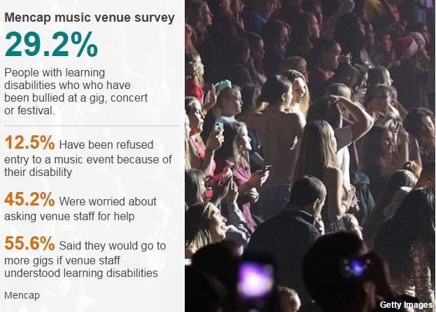 Mencap music venue survey