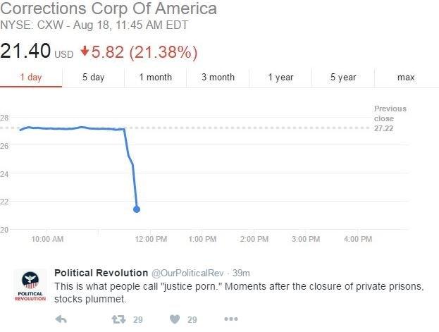 Senator Sander's progressive organization tweeted, as the private prison industry saw a dramatic drop in stock price