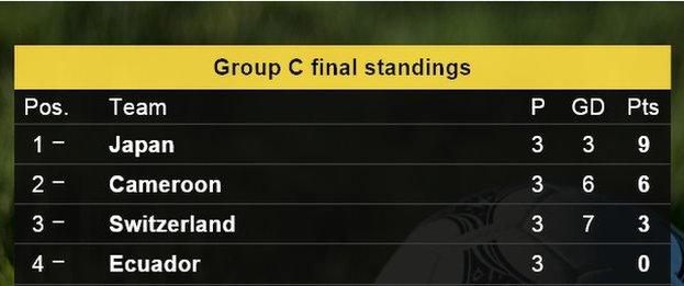 Group C table