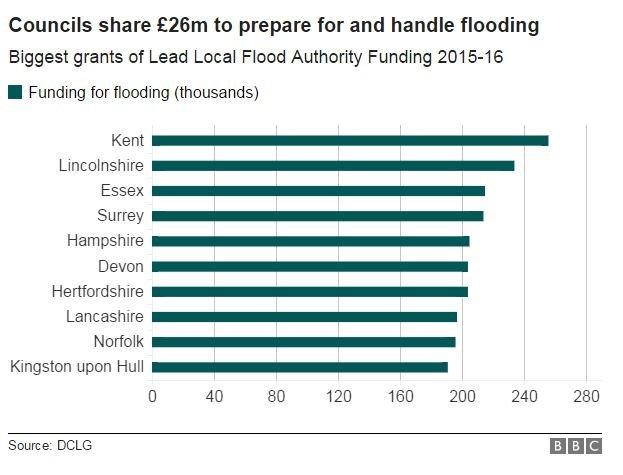 Graph to show distribution of councils' flood preparation funding