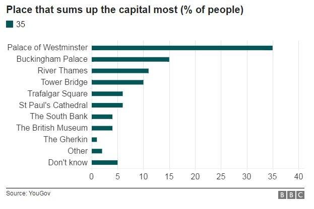 Statistics showing how people voted for place that sums up the capital