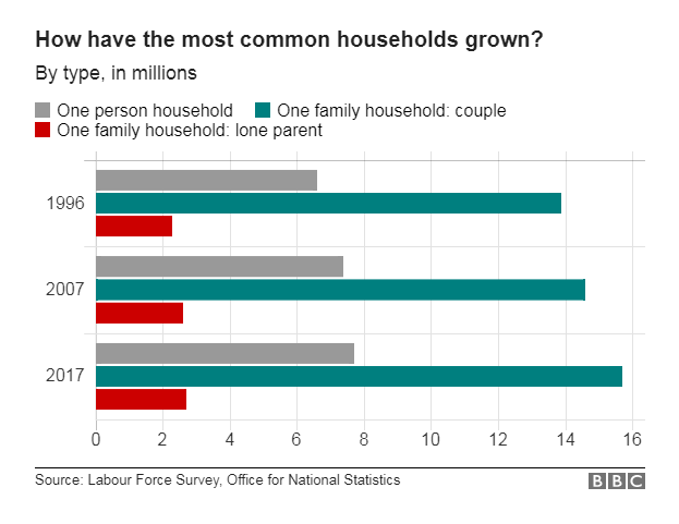 Chart showing the change in size of the UK's most common households over time