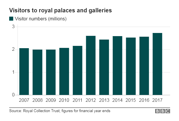 Chart showing the number of visitors to royal palaces and galleries from 2007 to 2017.