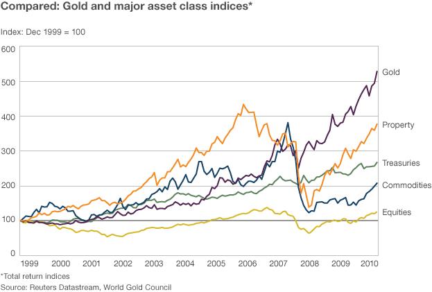 Gold returns versus other asset classes