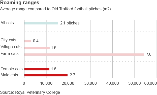Chart showing the roaming ranges of cats