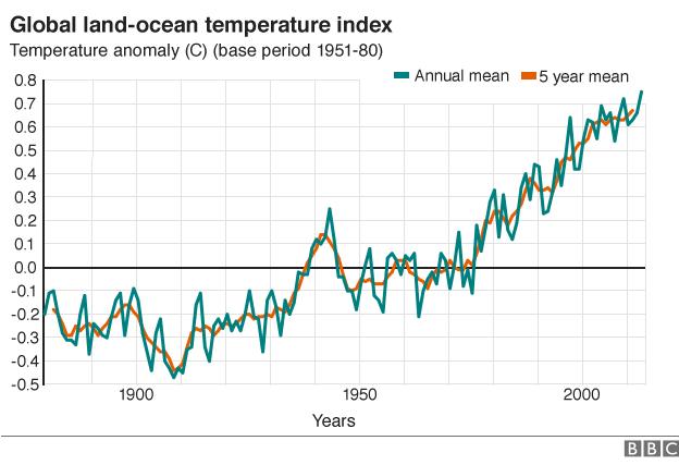 Global land-ocean temperature index