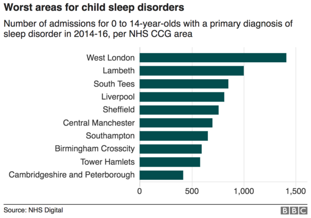 Areas with highest level of sleep disorders