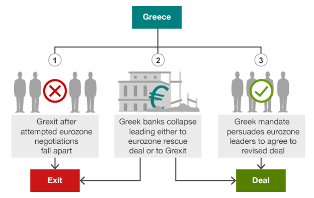 Graph showing Greece's options