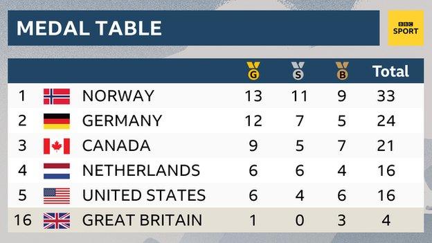 Medal table