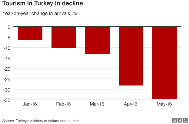 Graphic showing tourism decline in Turkey