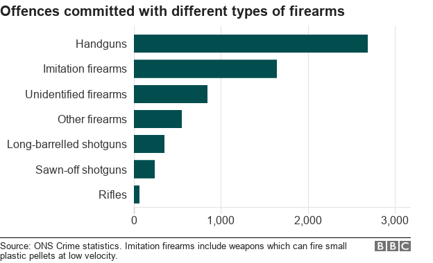 offences committed with different types of firearms