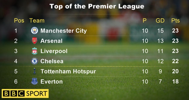 The top of the Premier League