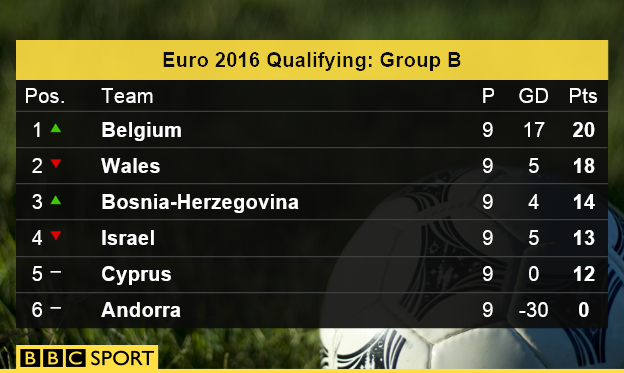 Euro 2016 qualifying Group B