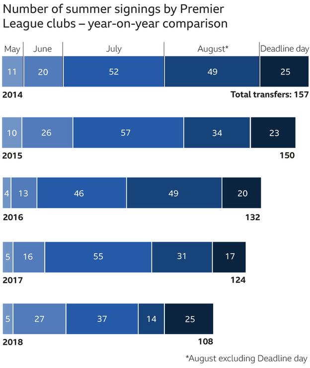 The number of summer signings has gotten smaller each year since 2014