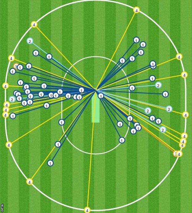 Joe Root's wagon wheel