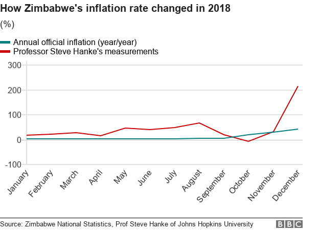 Zimbabwe's inflation rate