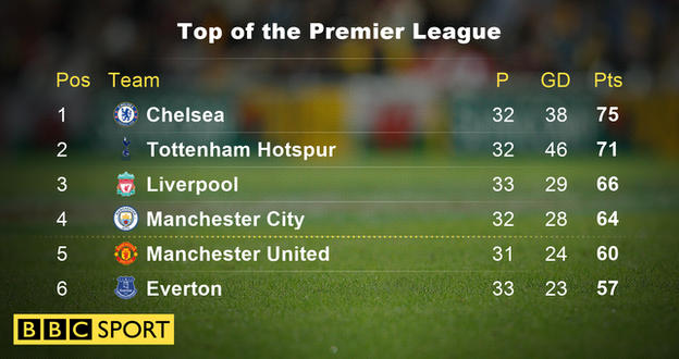 Top of the Premier League