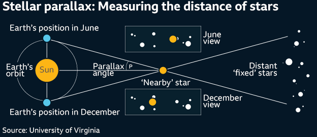 Graphic: How to measure distances