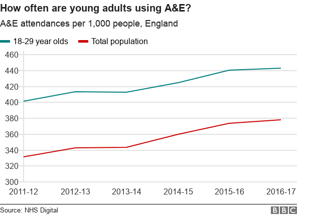 Chart showing young adults' attendances at A&E