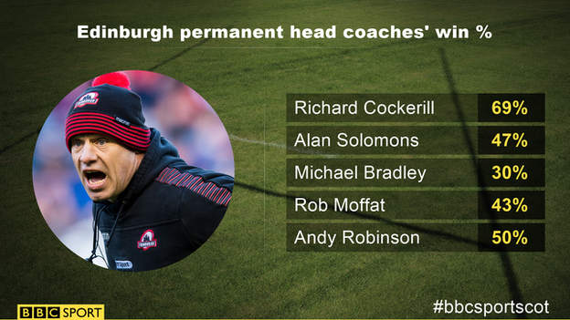 Edinburgh permanent head coaches' win percentages