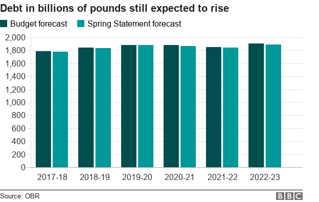 Chart showing debt forecasts in cash terms