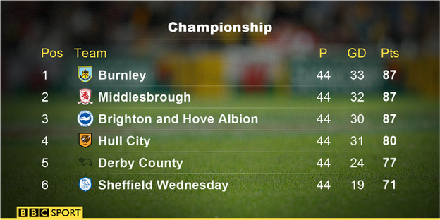 Championship table