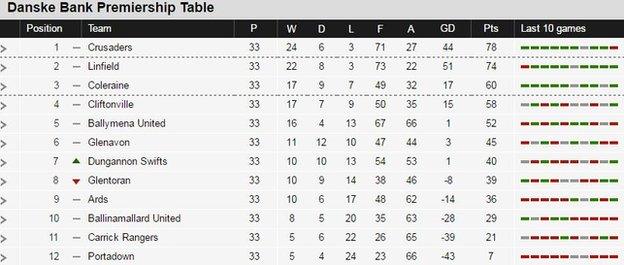 Premiership table