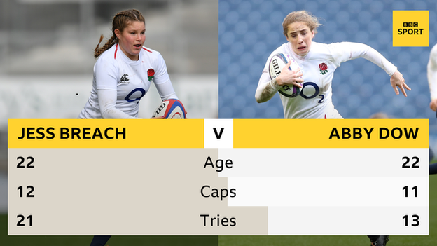 A graphic with a picture of Jess Breach on the left and Abby Dow on the right with the following stats: Age - both 22; Caps - Breach 12, Dow 11; Tries - Breach 21, Dow 13