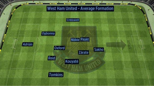 Average position of West Ham players vs Arsenal