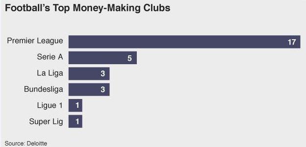 Deloitte Football Money League