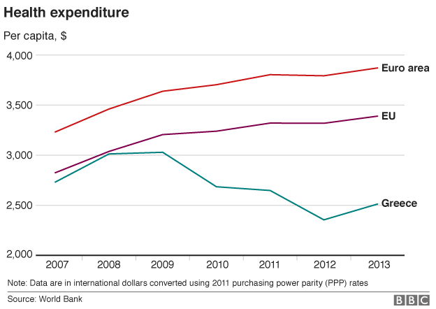 Chart showing health expenditure in Greece and the Euro area