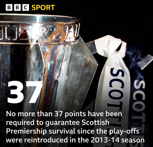 No more than 37 points have been required to guarantee Premiership survival since 2013-14