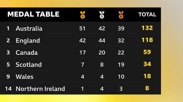 Australia lead the 2022 Commonwealth Games medal table with 51 golds, followed by England (42) and Canada (17), with Scotland fifth (seven), Wales ninth (four) and Northern Ireland 17th (one)