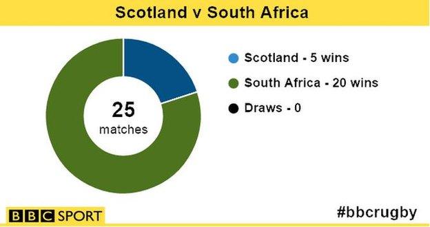 Scotland v South Africa