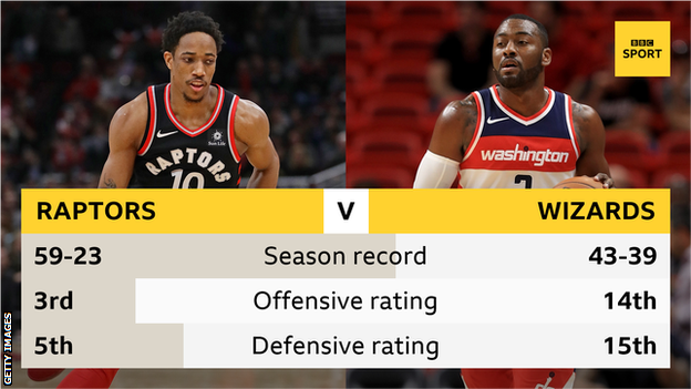 DeMar DeRozan and Toronto Raptors statistics versus John Wall and Washington Wizards statistics