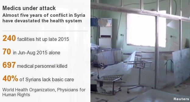 A graphic shows the cost to healthcare in Syria - 40% lack basic facilities