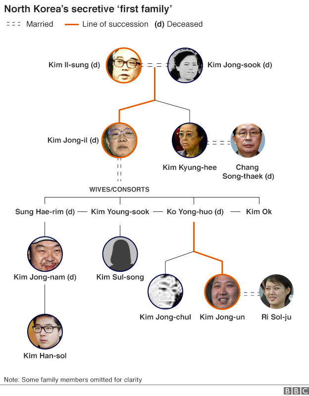 North Korean family tree showing Kim Jong Nam as the son of Kim Jong-il and Sung-Hae-rim