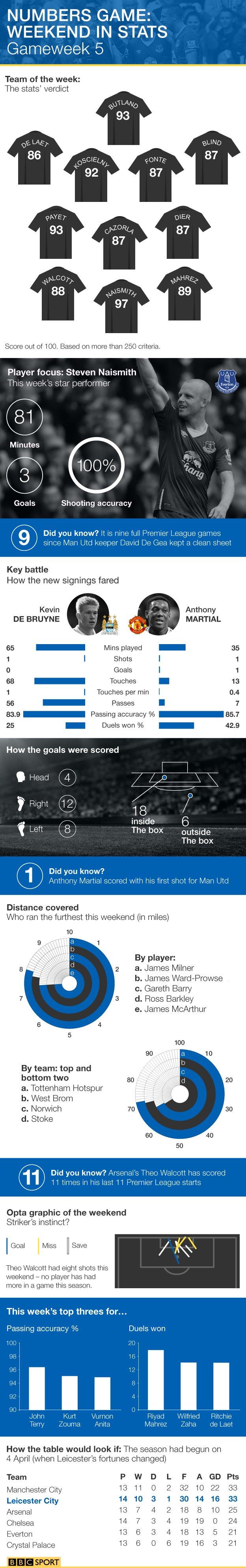 Premier League weekend infographic