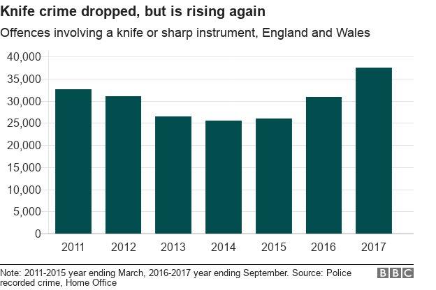 A bar chart showing falling and then rising knife crime