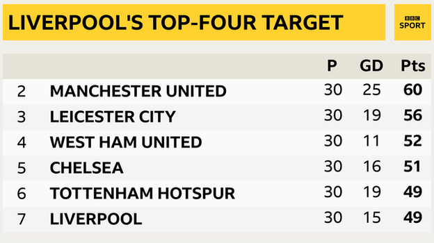 Snapshot showing second to seventh in the Premier League: 2nd Man Utd, 3rd Leicester, 4th West Ham, 5th Chelsea, 6th Tottenham, 7th Liverpool