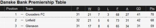 Irish Premiership table