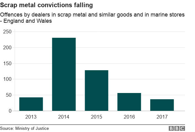 Chart showing convictions for offences by dealers in scrap metal and similar goods and in marine stores