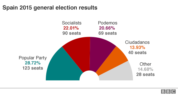 Chart showing a breakdown of the vote share in Spain's 2015 general election