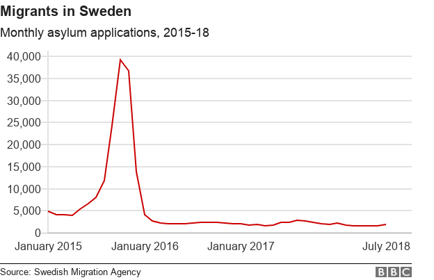 Asylum applications by month graphic